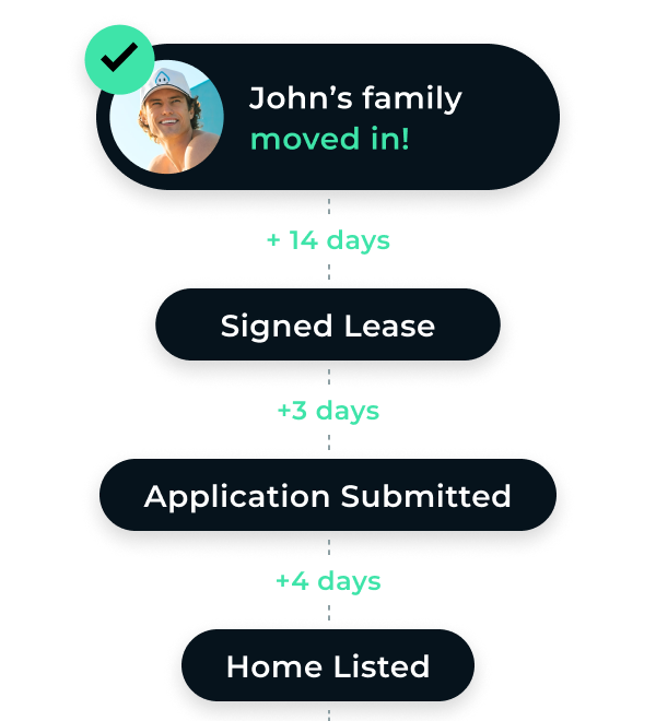 Residents In 21 Days Or Less Average